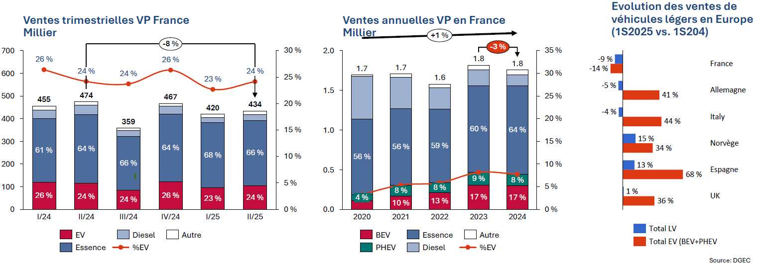 Marché automobile français