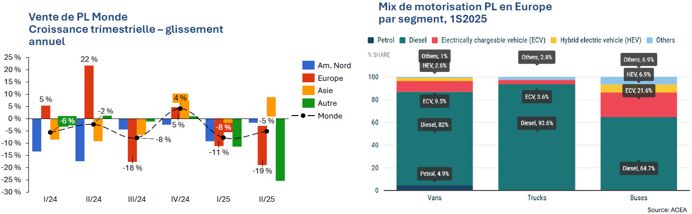 Marché Mondial du Poids Lourd