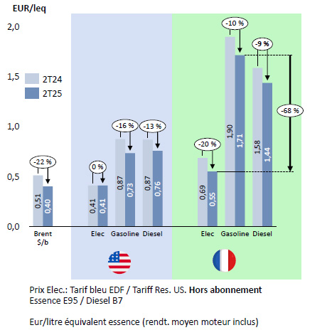 Prix des carburants à la pompe