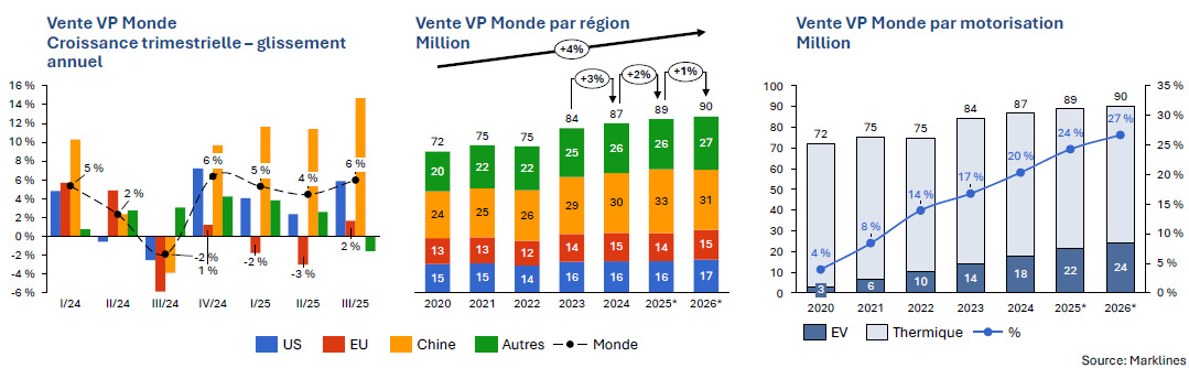 Marché automobile mondial