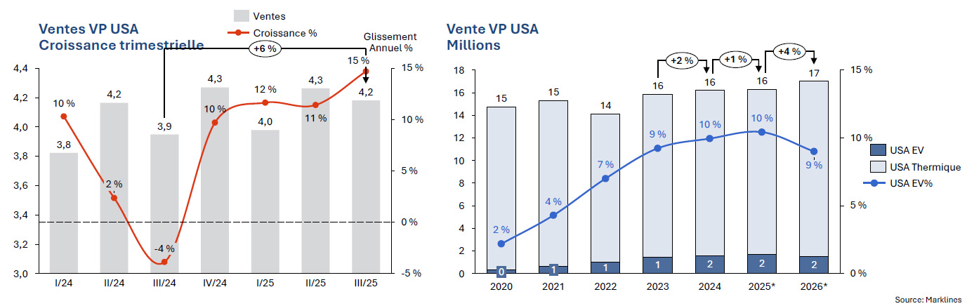 Marché automobile américain