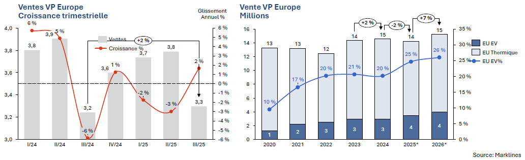 Marché automobile européen