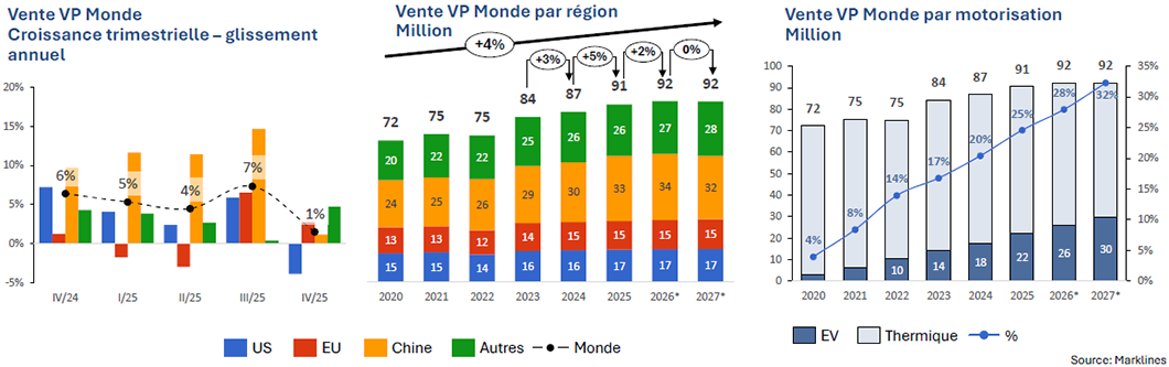 Marché automobile mondial