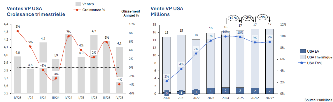 Marché automobile américain