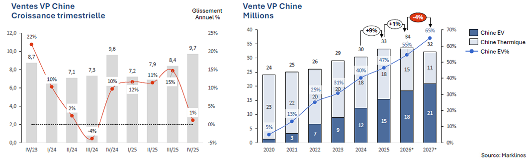 Marché automobile chinois