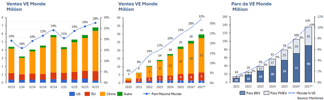 Marché automobile mondial du VE (BEV + PHEV)