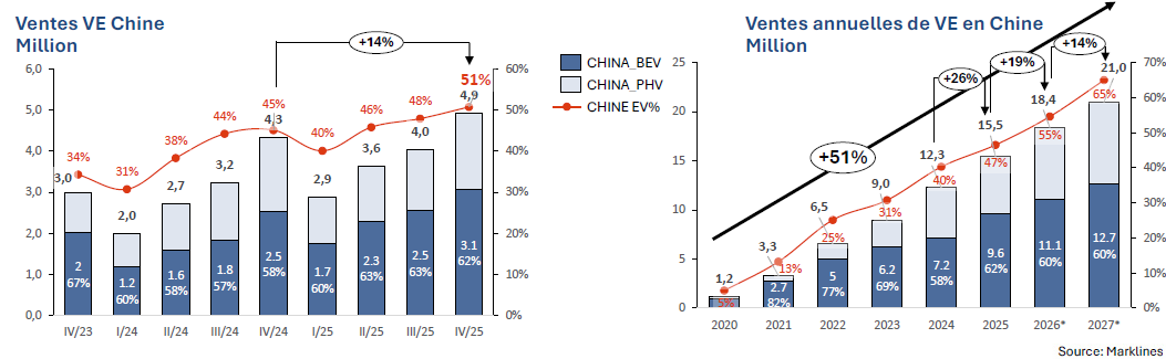 Marché automobile du VE en Chine