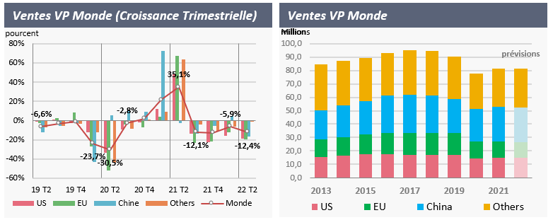 1.1	Le marché mondial de l’automobile s’enfonce dans la crise