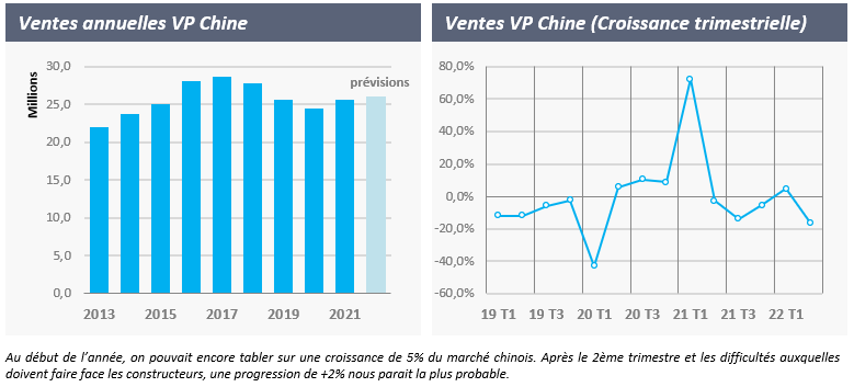 1.4	Chine : vers une reprise du marché ?
