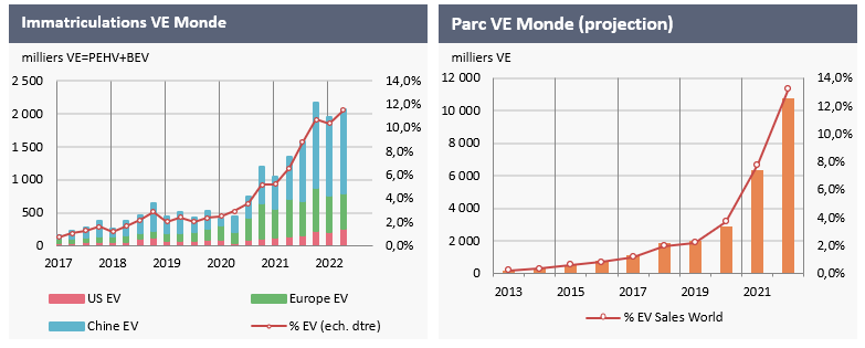 1.5	Marché mondial du VE : Le VE passe la barre des 12% des ventes mondiales