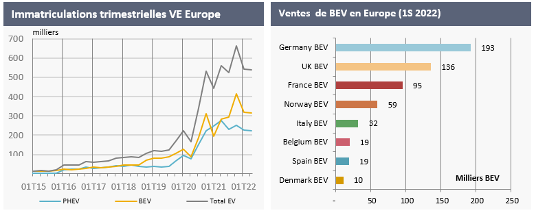 1.6	Ventes de VE en Europe : Recul temporaire des ventes ce trimestre
