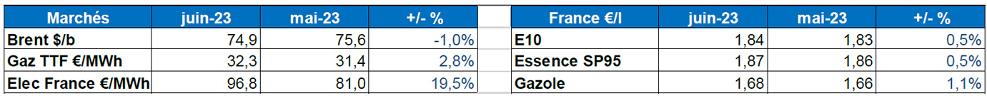 Tableau : évolution des marchés 