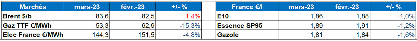 Tableau : évolution des marchés 