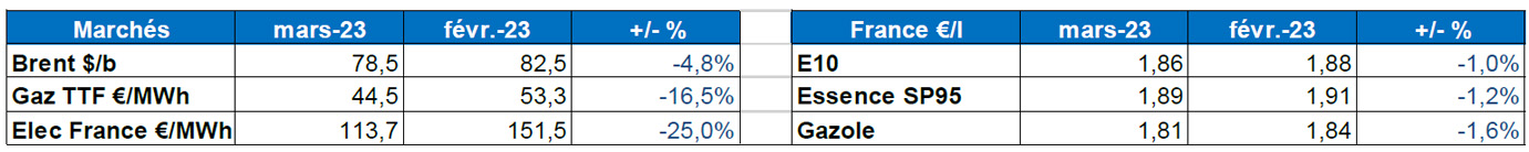 Tableau : évolution des marchés 