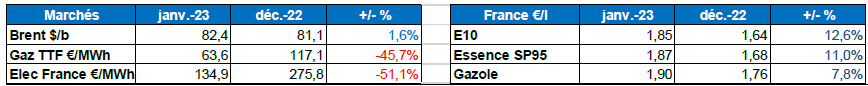 Tableau : évolution des marchés 