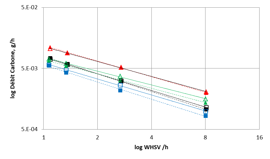 Figure 2 : Débits de carbone à 340 °C: Ethylène ( ), Diéthyl Ether ( ). Ratio éthanol/acétaldéhyde