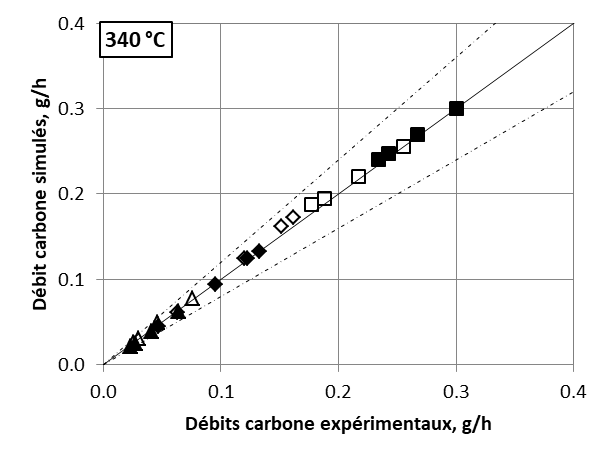 Figure 3 : Graphes de parité à différentes WHSV à 340°C