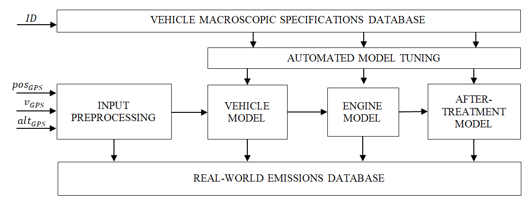 Schéma de la chaîne de modélisation des émissions polluantes des véhicules