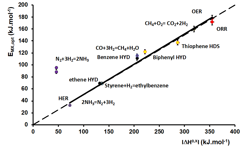 catalyseur optimaux relation linéaire obtenue pour 12 réactions 