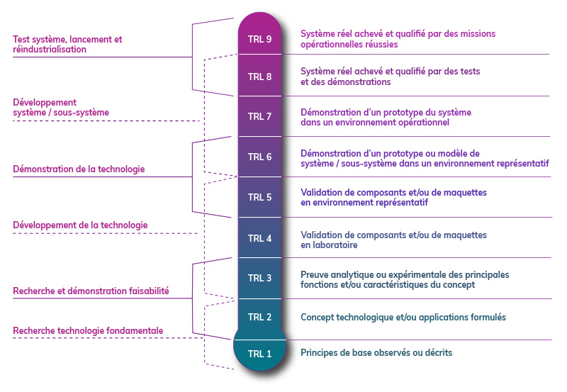 Echelle TRL