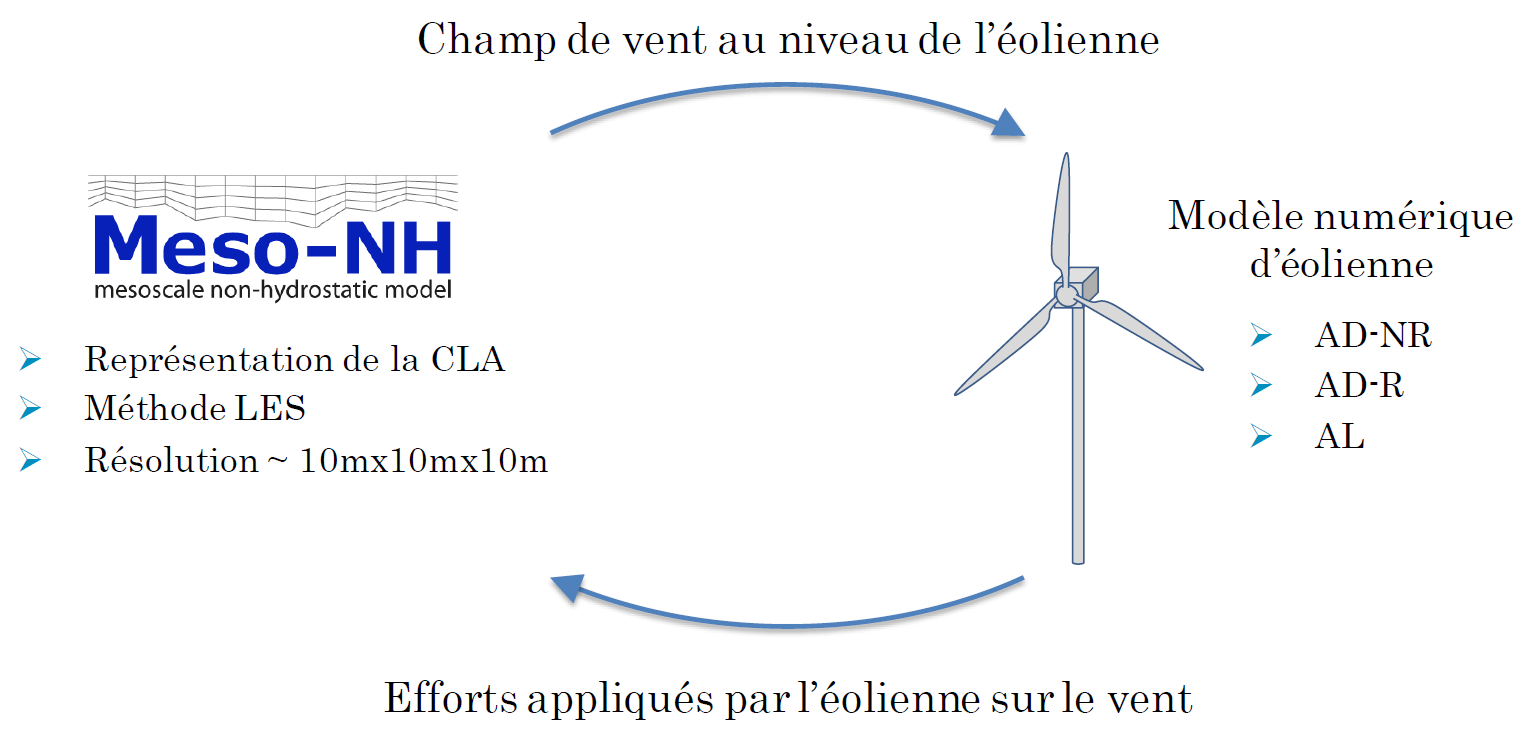 schema couplage numérique d'une simulation éolienne