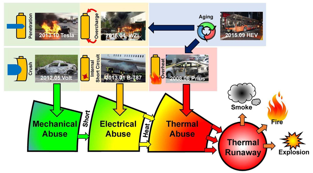 Emballement thermique des batteries : capteur de température