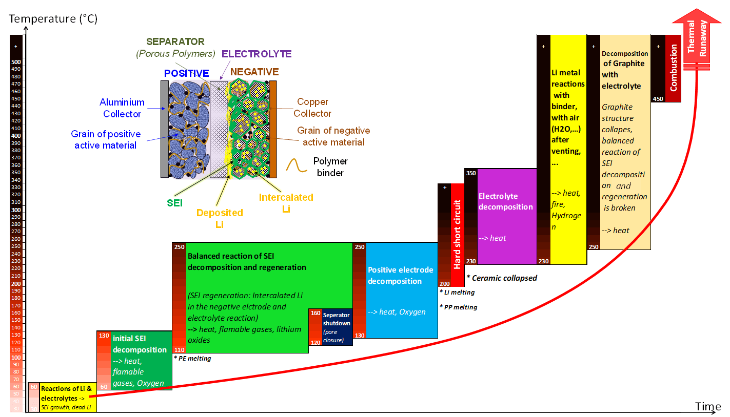 Cascade de réactions au sein d’une cellule conduisant à l’emballement thermique