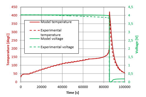 Evolution de la température et de la tension de la cellule dans le cadre de la calibration du modèle de l'emballement thermique 