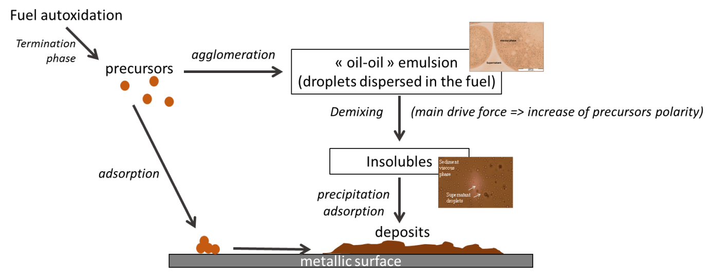 Schéma du mécanisme proposé pour la formation des dépôts issus de la dégradation des carburants [1]