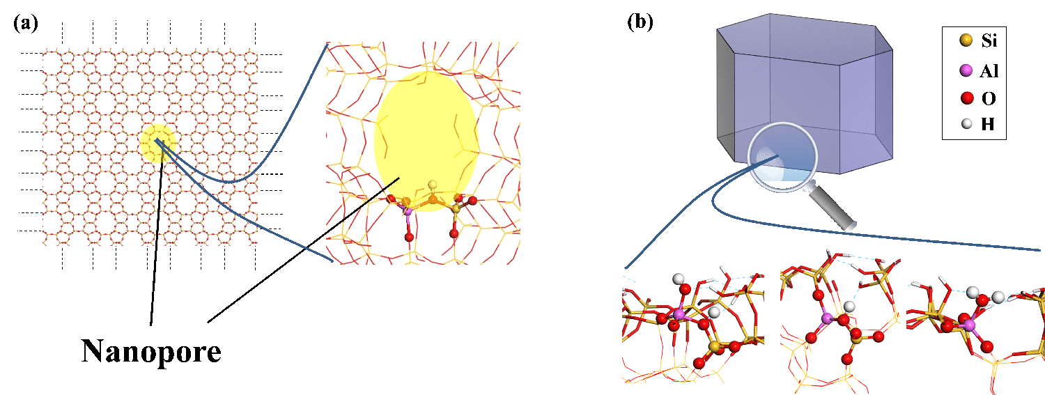 Modélisation du nanopore d’une zéolithe