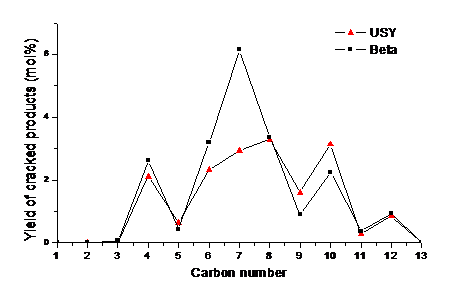 Carbon number distribution of the cracking products : USY vs. zeolite beta