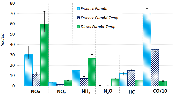 Comparaison des émissions gazeuses des trois véhicules sur essai de type RDE 