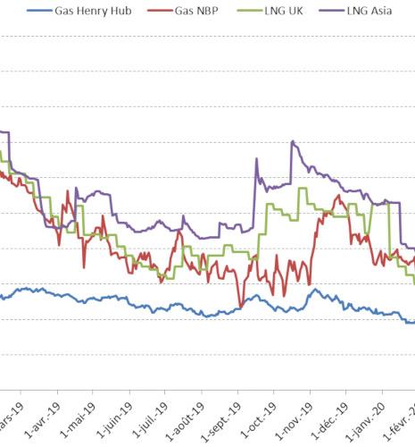 Tendances des marchés du gaz naturel pour le 1er trimestre 2020