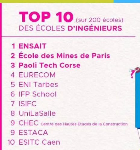 IFP School dans le top 10 des meilleures écoles d’ingénieurs en France selon le label HappyIndex®AtSchool