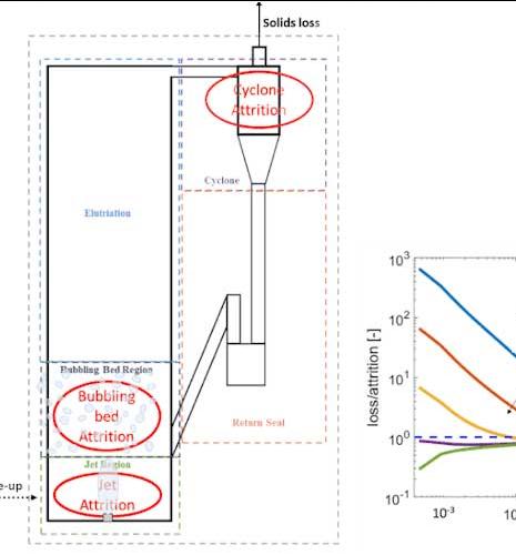 Pour les lits fluidisés circulants, le temps est venu de régler l’attrition