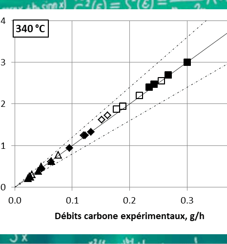 Un nouveau schéma réactionnel pour optimiser la production de butadiène biosourcé