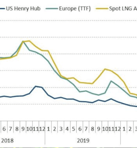 Tendances des marchés du gaz naturel pour le 3e trimestre 2020