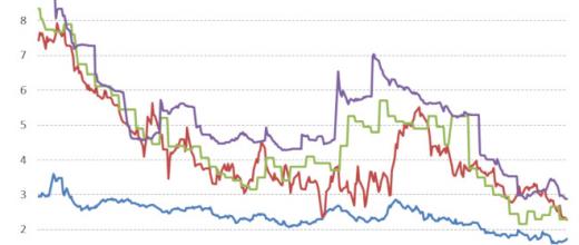 Tendances des marchés du gaz naturel pour le 2e trimestre 2021 