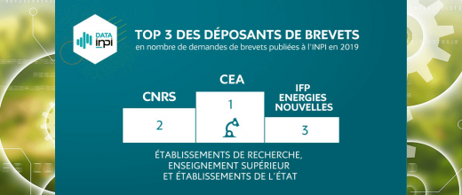 Le groupe IFPEN : 13e au palmarès 2019 des déposants de brevets en France et 3e parmi les centres de recherche