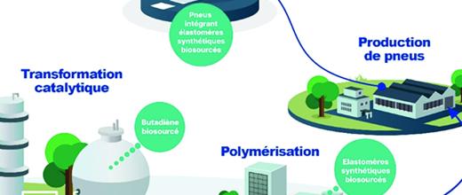 Inauguration du 1er démonstrateur industriel français de production de butadiène à partir d’éthanol biosourcé