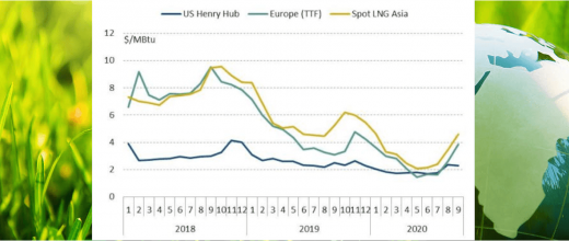 Tendances des marchés du gaz naturel pour le 3e trimestre 2020