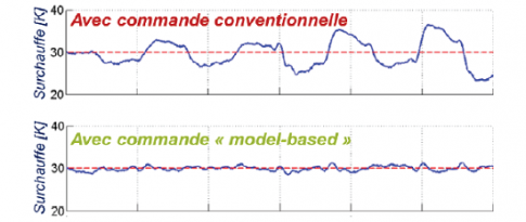 Chaleur des gaz d’échappement : récupération optimale grâce au contrôle/commande