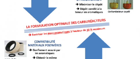 Pour les carburants aéronautiques… tout est histoire de compromis