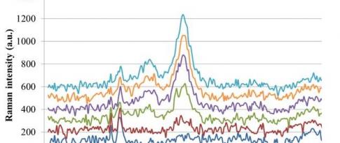 La spectroscopie operando en toute transparence