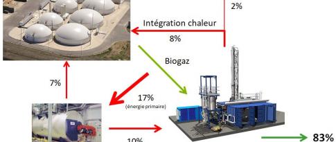 Une première mondiale d’intégration énergétique : chaleur et gaz à tous les étages