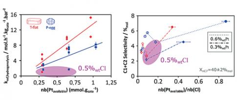 Identification des descripteurs catalytiques de phase active en reformage 