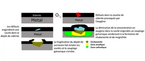 Autoréparation contre la corrosion localisée