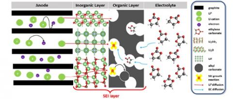 VS6 - Comment mieux maîtriser la Perte de Capacité des Batteries au Lithium