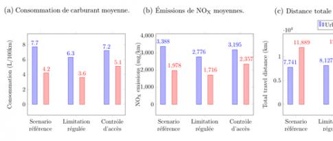 VS7 - Limitations de vitesse variables : pour une gestion plus écologique du trafic urbain