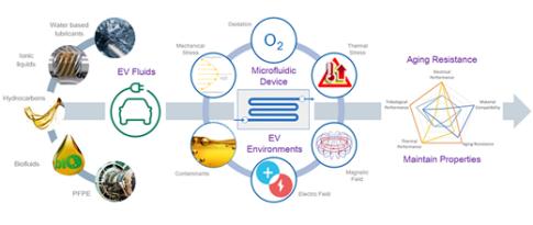 Vieillissement de fluides techniques en environnements multifonctionnels